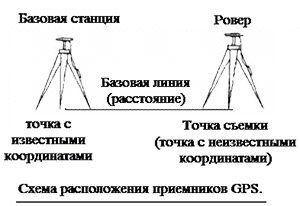 Схема расположения приемников GPS Topcon