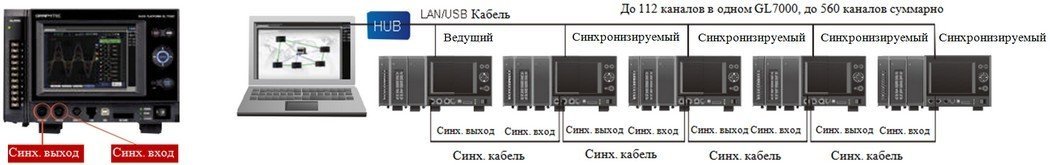 Запуск и остановка триггером могут быть синхронизированы при подключении кабеля синхронизации