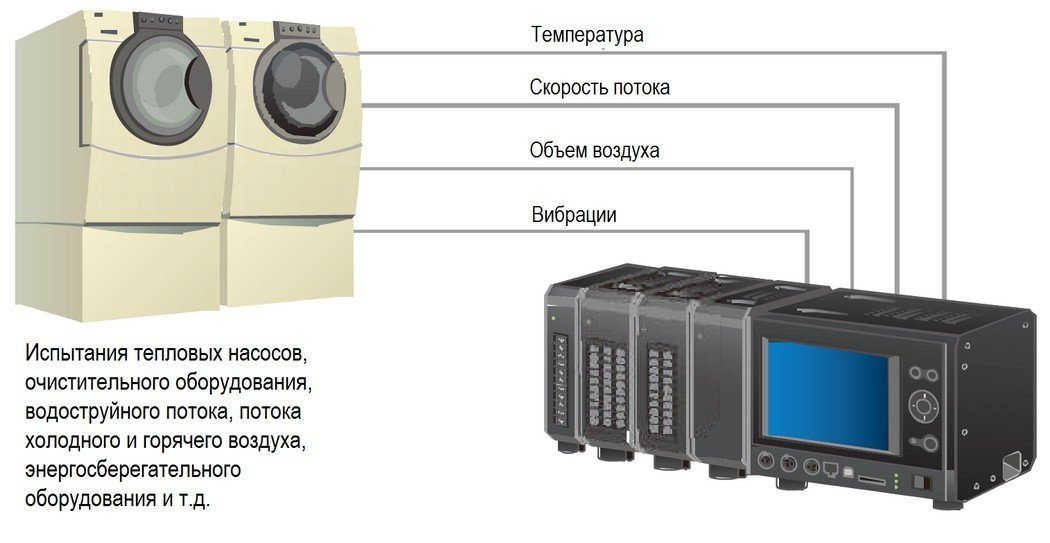 Бытовое оборудование: оценочные испытания температуры, скорости потока, объема воздуха, звуковых колебаний, вибрации