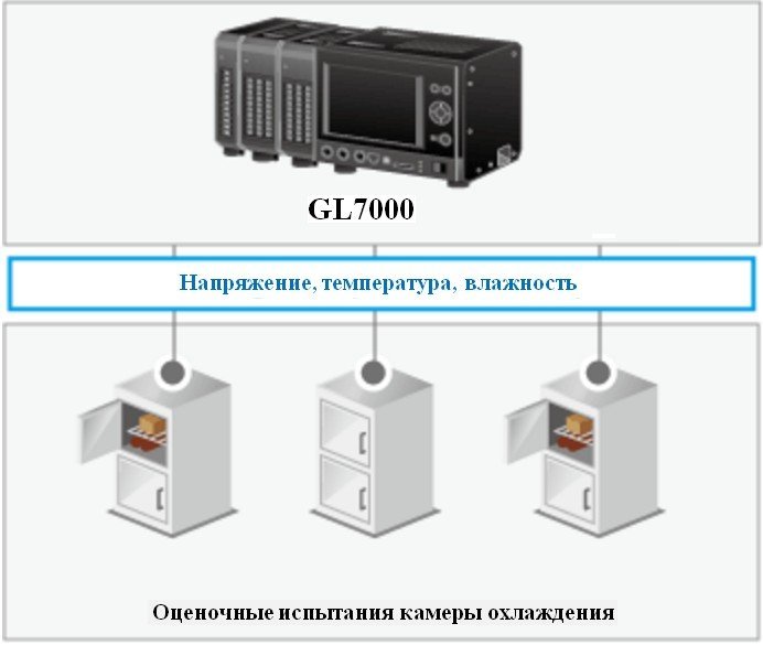 Контроль и оценка точности температуры, влажности, а также их зависимости от системы питания