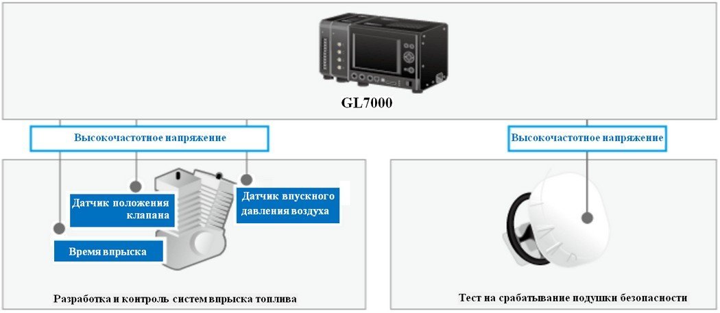 Тесты электронных систем высокой скорости срабатывания