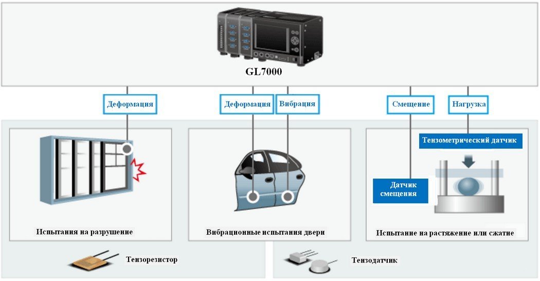 Деформационные, вибрационные испытания, а также тесты на разрушаемость