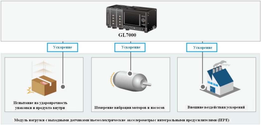 Контроль и испытание нагрузок ускорения