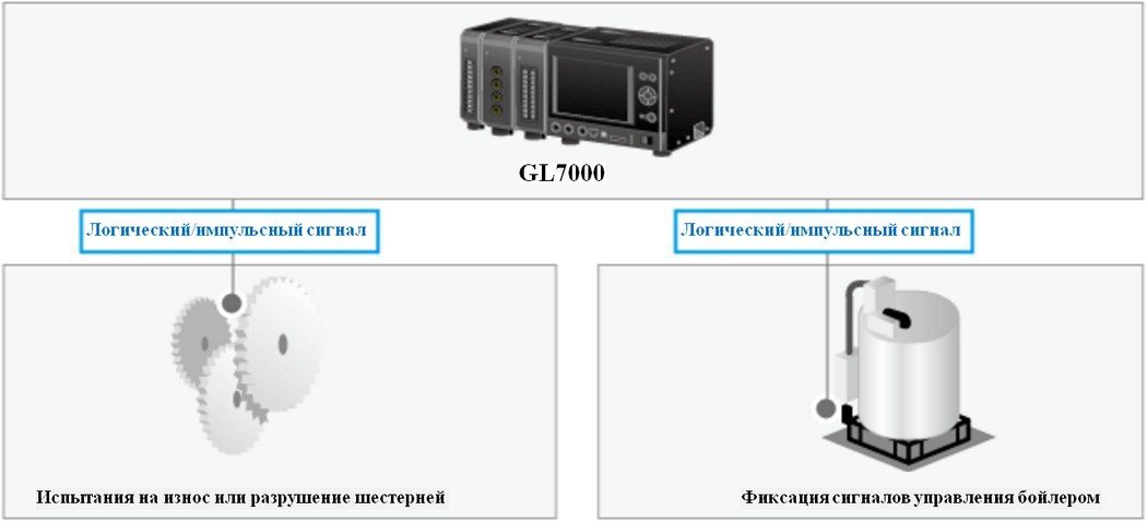 Импульсно-логические измерения сигналов