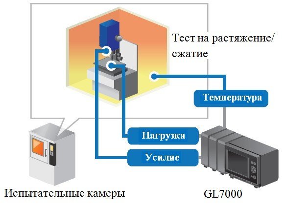 Мониторинг испытаний на растяжение/сжатие в термокамере