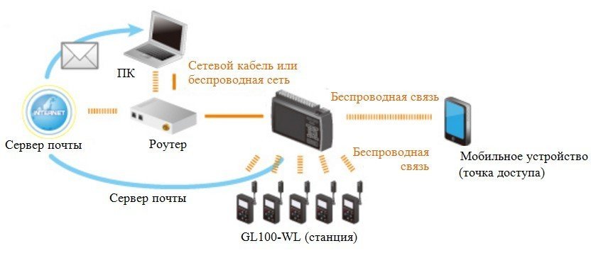 Пример сложной конфигурации контроля и управления сбором данных