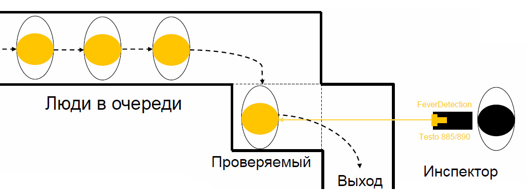 инспектор контролирует процесс и реагирует на сигналы тревоги
